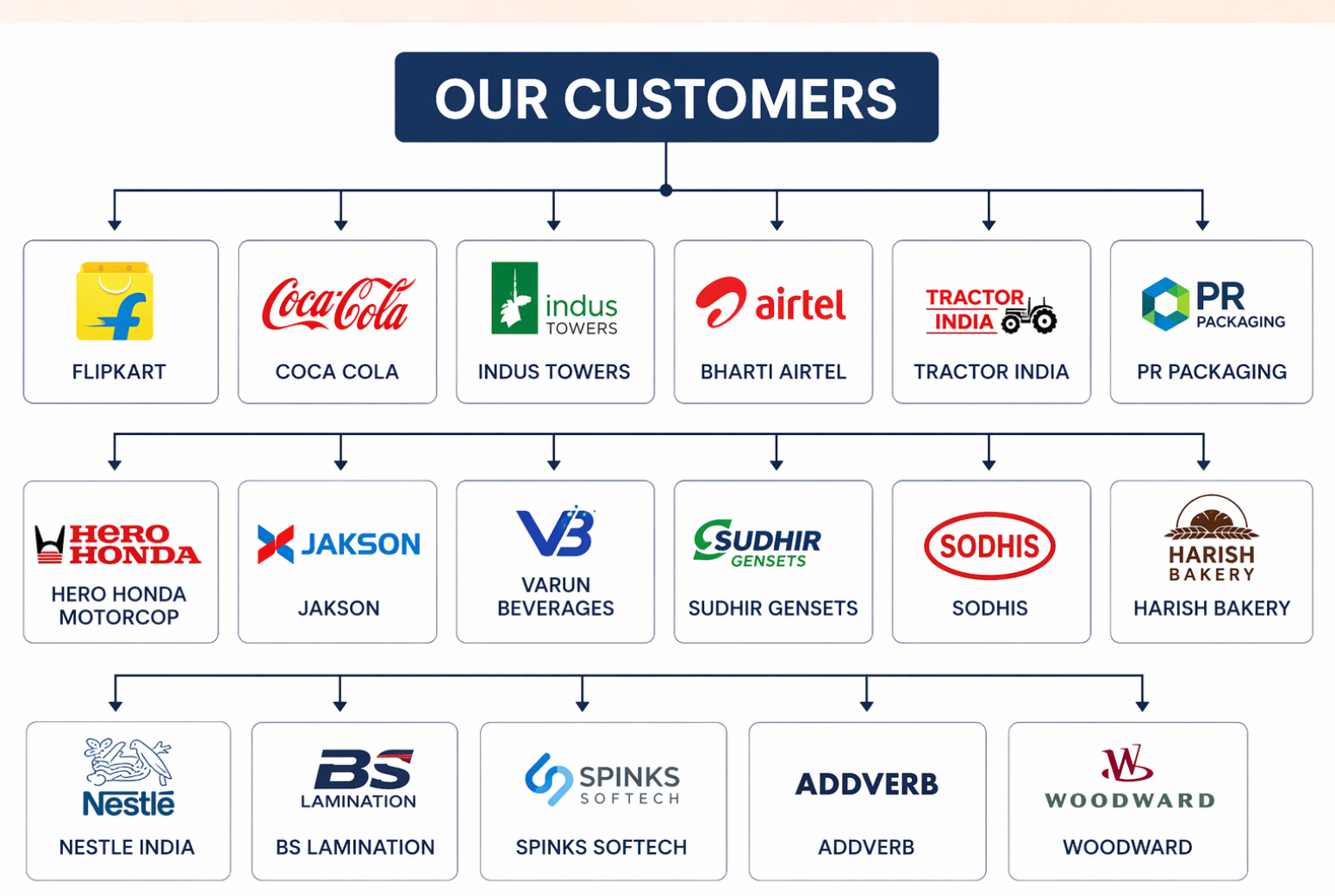 Selected RSY Industries customers including Flipkart, Coca Cola, Indus Towers, Bharti Airtel, Tractor India, PR Packaging, Hero Honda Motorcop, Jakson, Varun Beverages, Sudhir Gensets, Sodhis, Harish Bakery, Nestle India, BS Lamination, Spinks Softech, Addverb and Woodward.